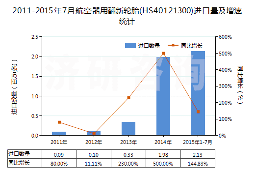 2011-2015年7月航空器用翻新輪胎(HS40121300)進(jìn)口量及增速統(tǒng)計(jì)